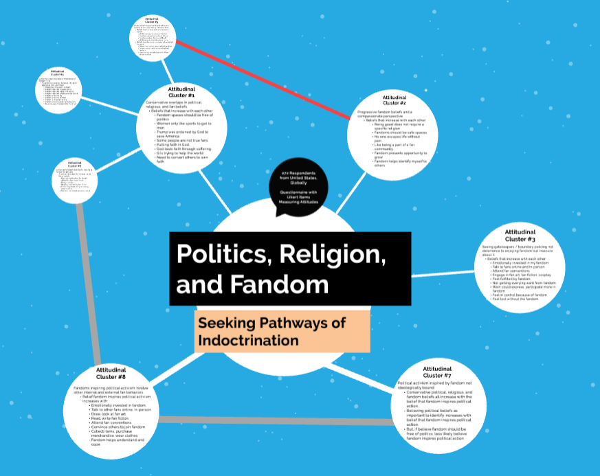 Overlapping Political, Religious, and Fandom Attitudes